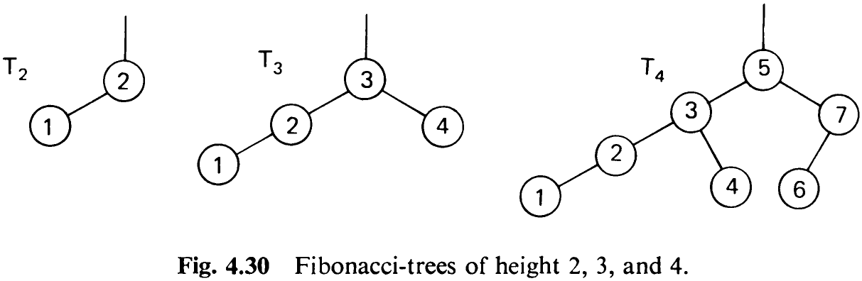 Fig. 4.30 Fibonacci-trees of height 2, 3, and 4.