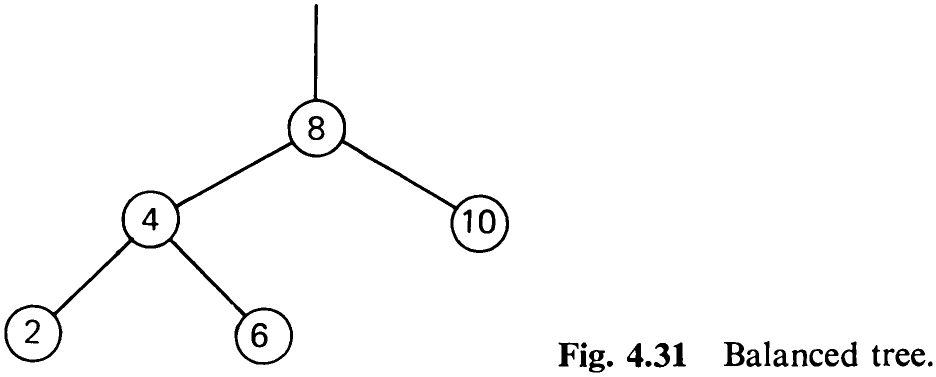 Fig. 4.31 Balanced tree.
