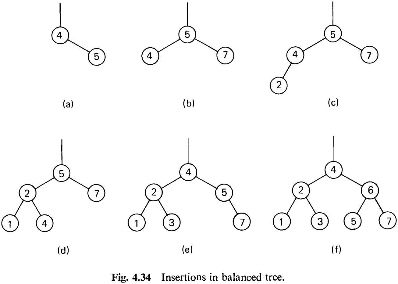 Fig. 4.34 Insertions in balanced tree.