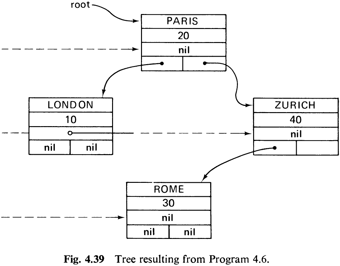 Fig. 4.39 Tree resulting from Program 4.6.