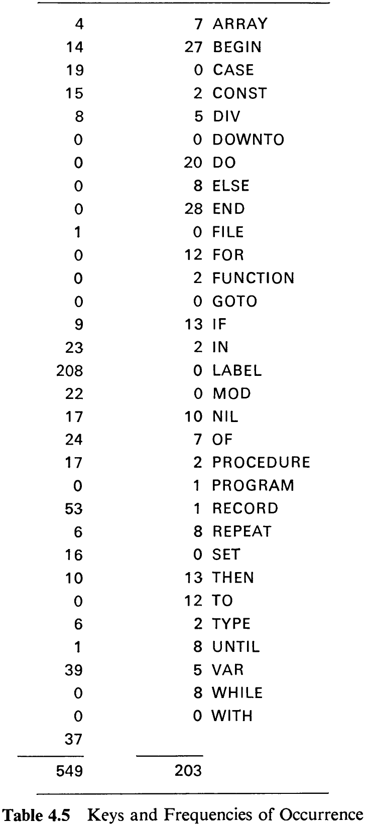 Table 4.5 Keys and Frequencies of Occurrence