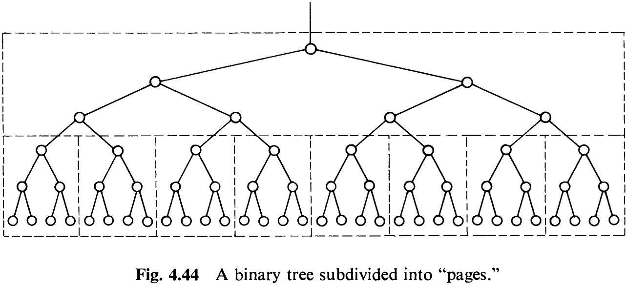 Fig. 4.44 A binary tree subdivided into “pages.”