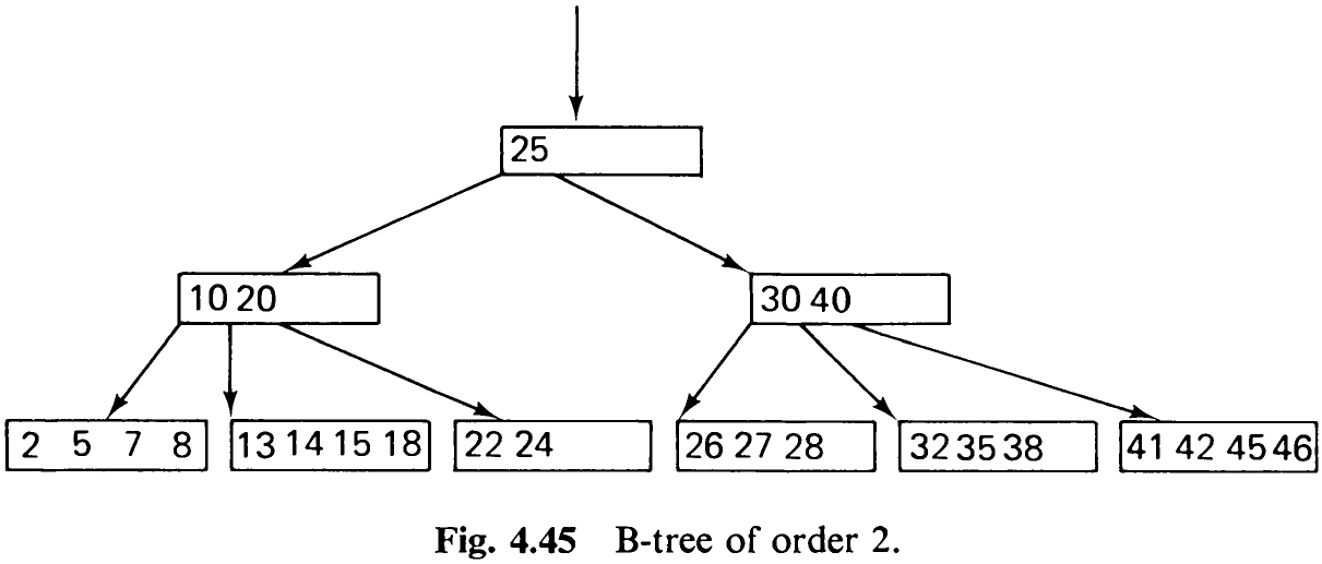Fig. 4.45 B-tree of order 2.