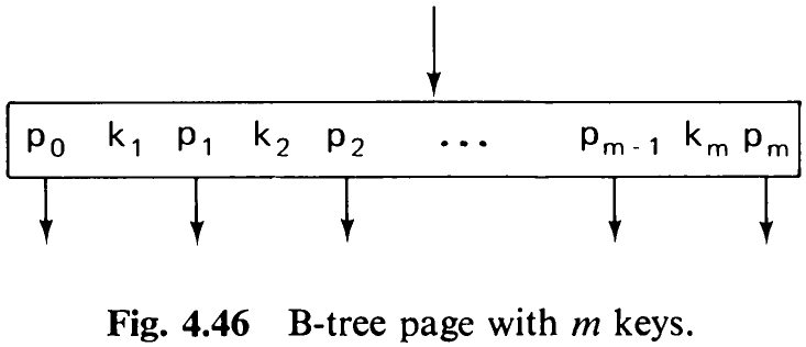 Fig. 4.46 B-tree page with m keys.