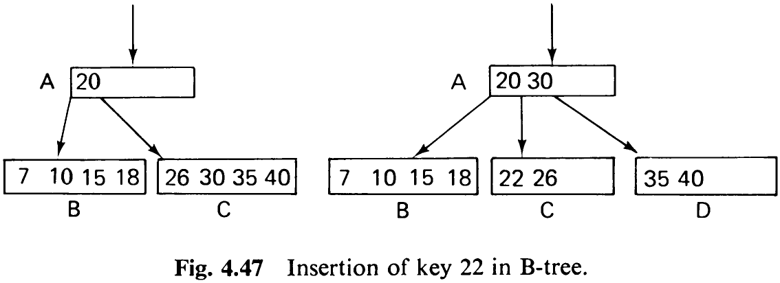 Fig. 4.47. Insertion of key 22 in B-tree.