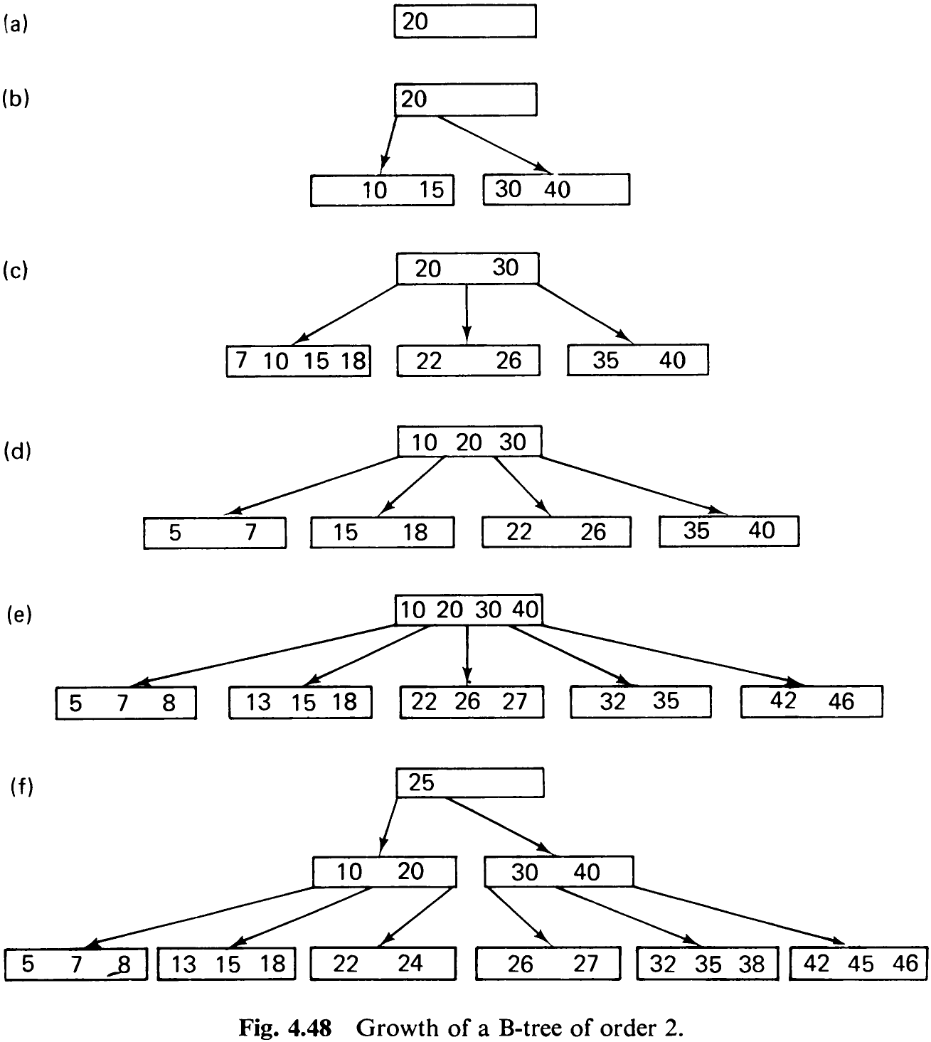 Fig. 4.48 Growth of a B-tree of order 2.