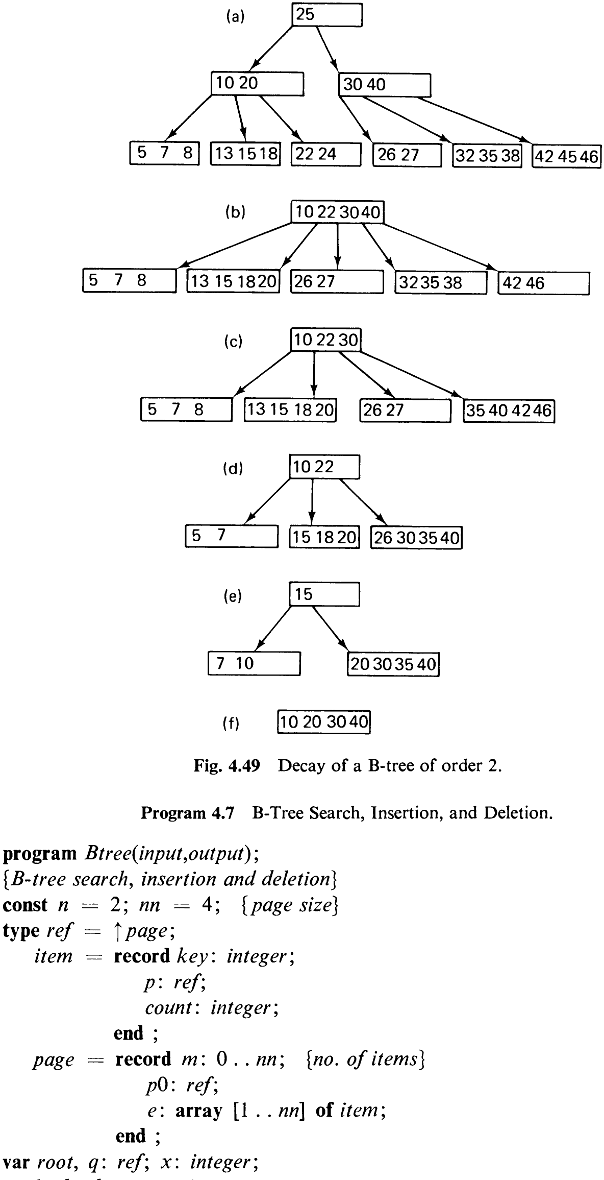 Fig. 4.49 Decay of a B-tree of order 2.