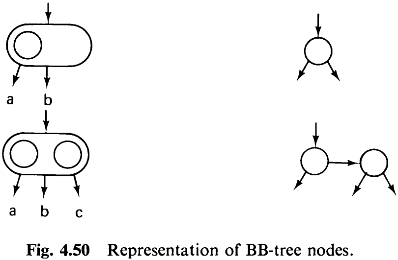 Fig. 4.50 Representation of BB-tree nodes.
