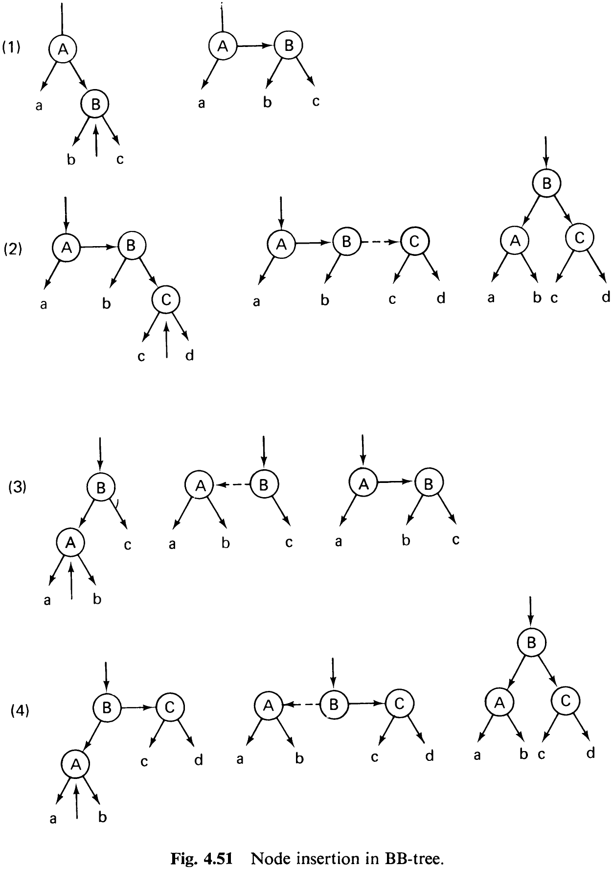 Fig. 4.51. Node insertion in BB-tree.