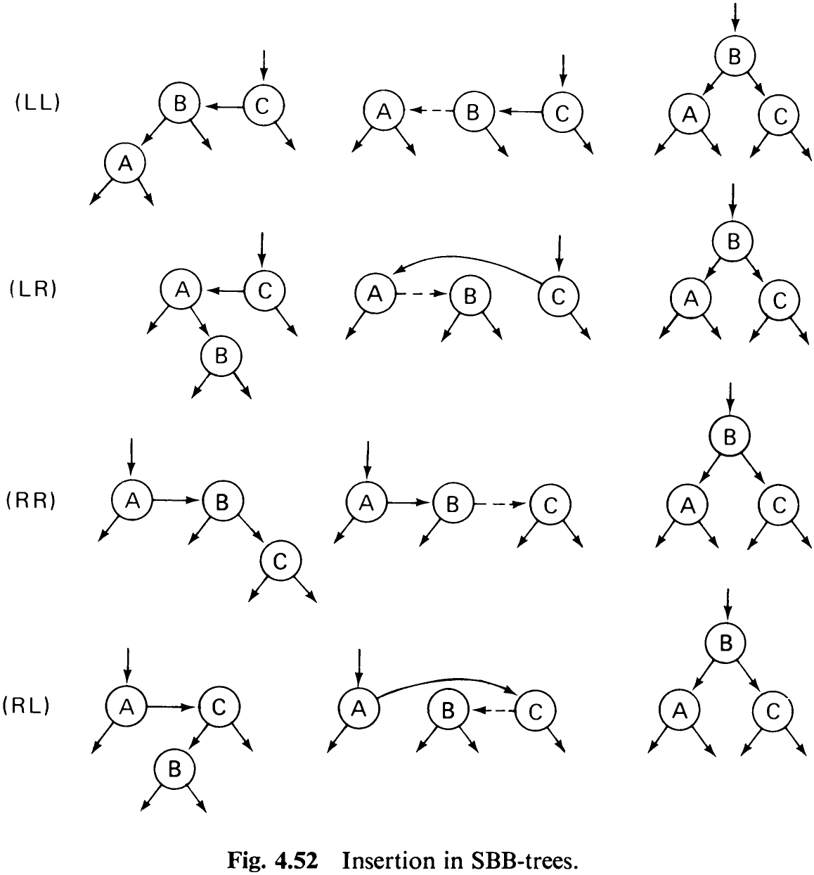 Fig. 4.52 Insertion in SBB-trees.