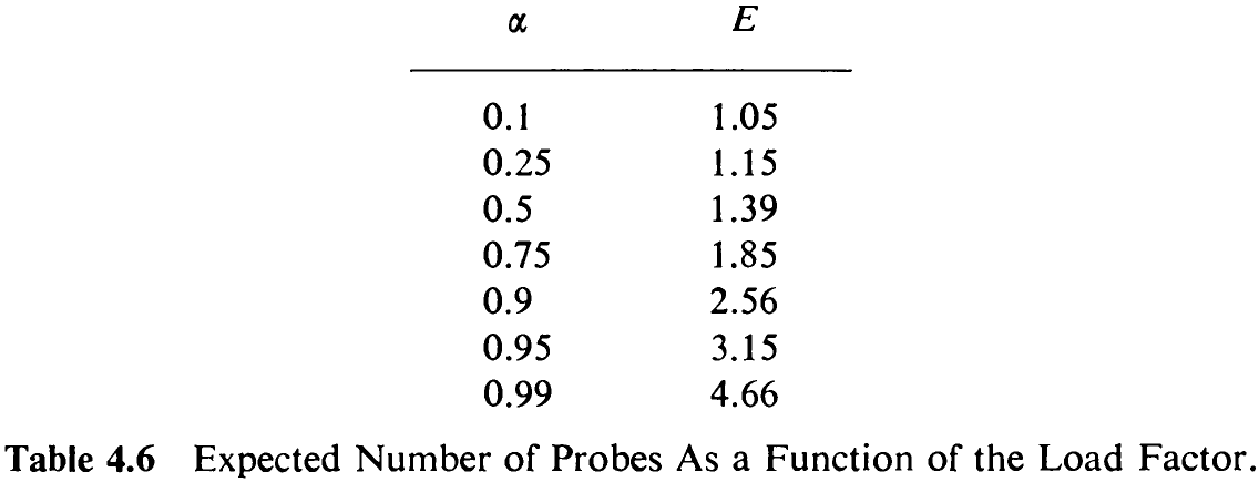 Table 4.6 Expected Number of Probes As a Function of the Load Factor.