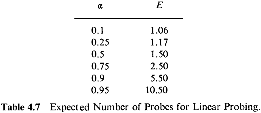 Table 4.7 Expected Number of Probes for Linear Probing.