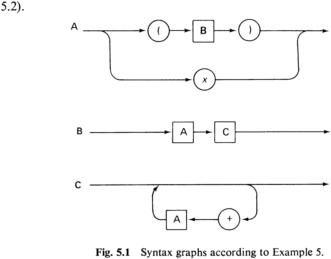 Fig. 5.1 Syntax graphs according to Example 5.
