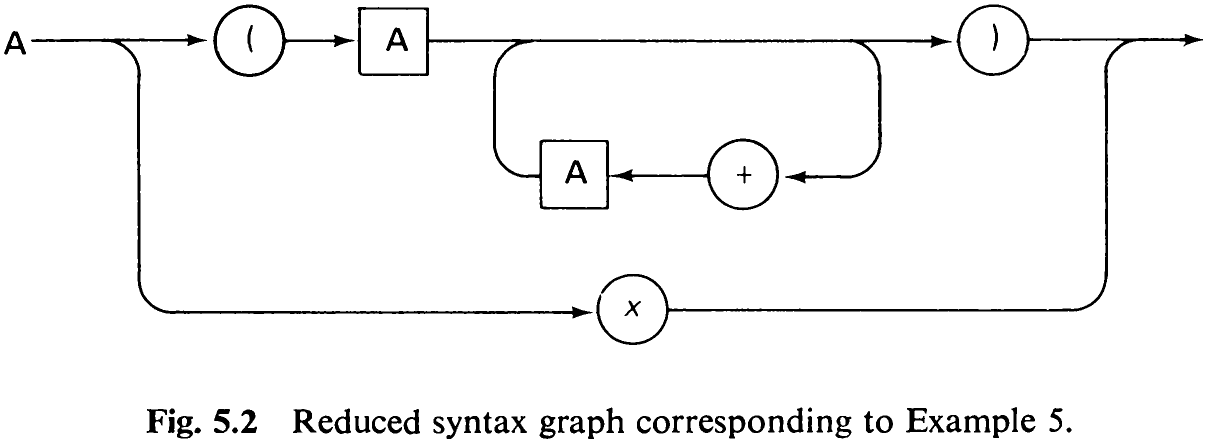 Fig. 5.2 Reduced syntax graph corresponding to Example 5.