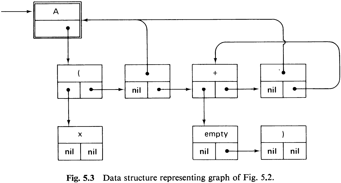 Fig. 5.3. Data structure representing graph of Fig. 5.2.