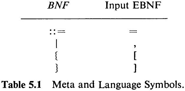 Table 5.1 Meta and Language Symbols.