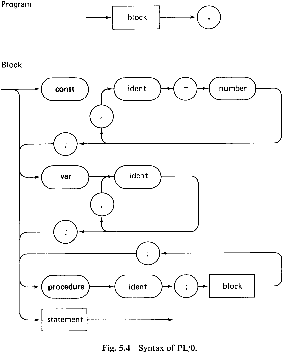 Program
