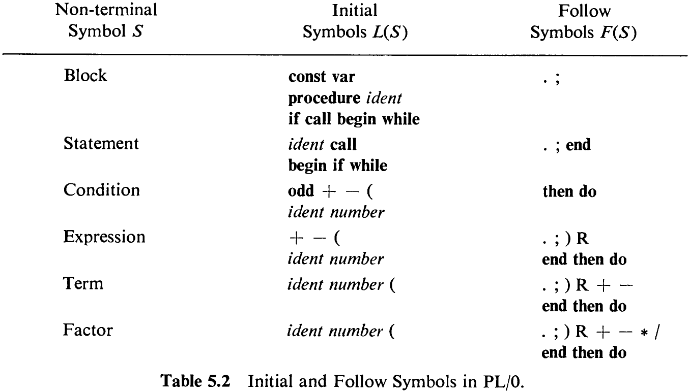 Table 5.2 Initial and Follow Symbols in PL/O.