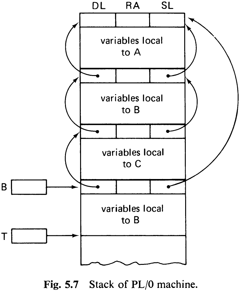 Fig. 5.7. Stack of PL/O machine.