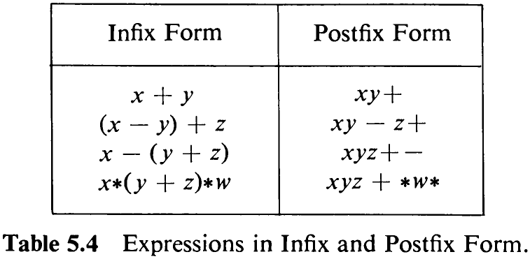 Table 5.4 Expressions in Infix and Postfix Form.