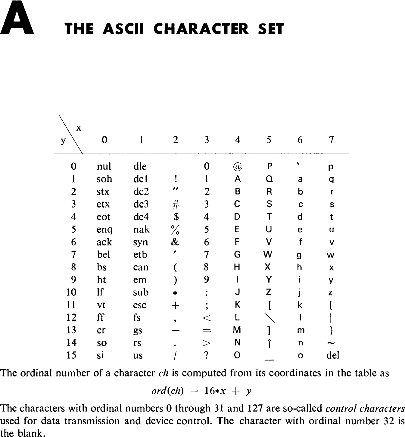The ASCII character set