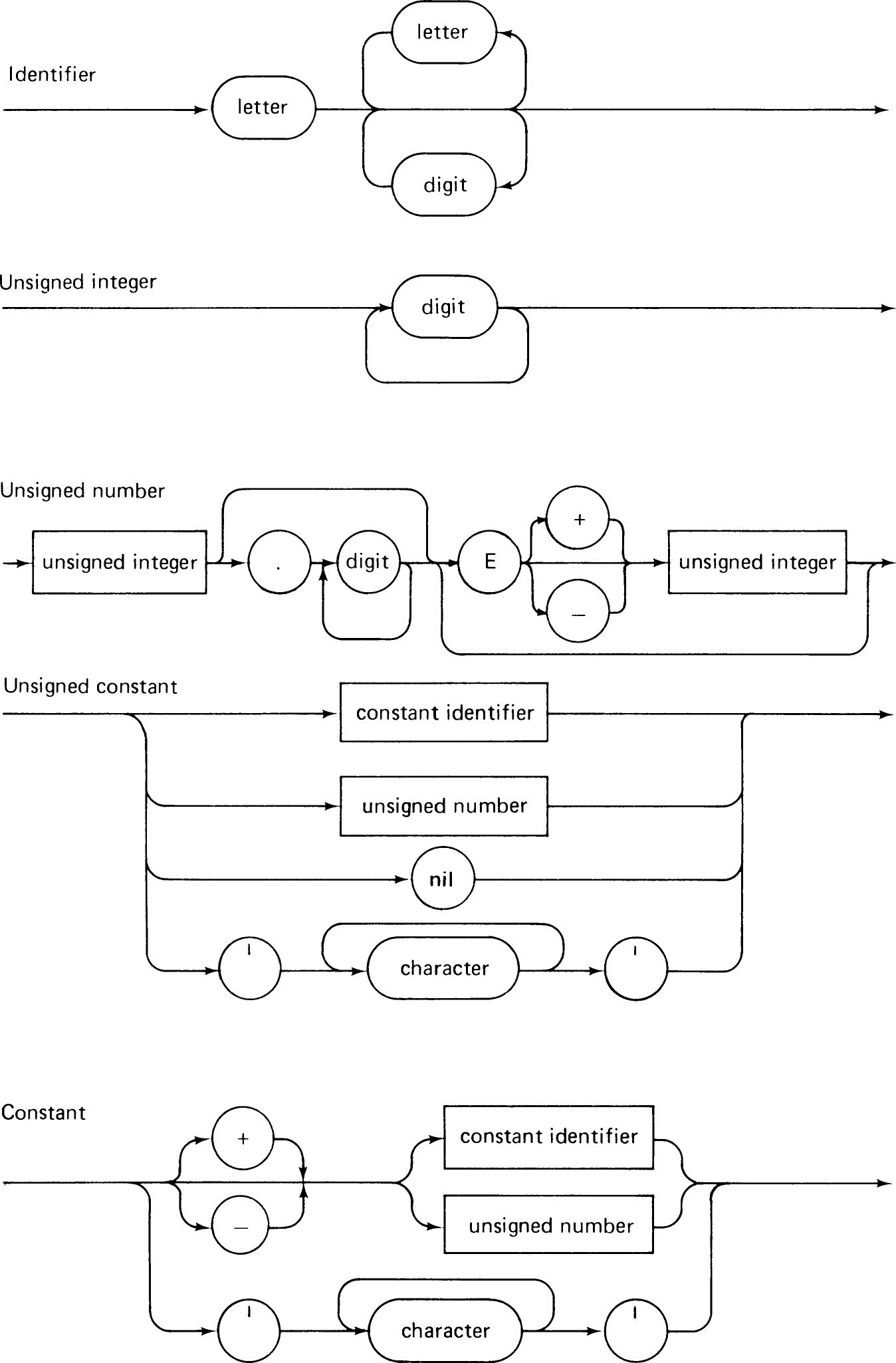 Pascal syntax diagrams, page 353