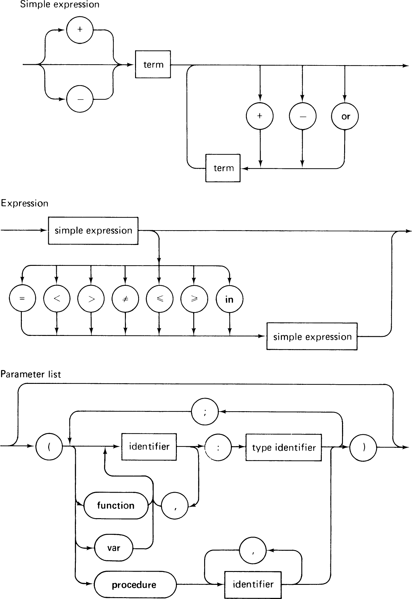 Pascal syntax diagrams, page 355