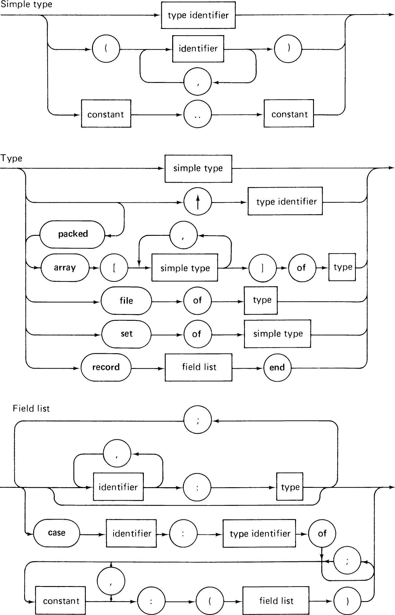 Pascal syntax diagrams, page 356