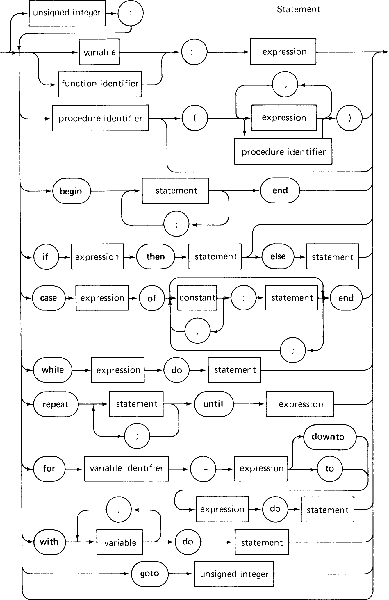 Pascal syntax diagrams, page 357