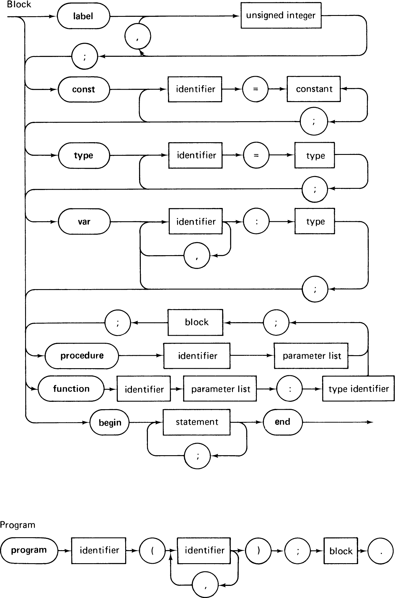 Pascal syntax diagrams, page 358
